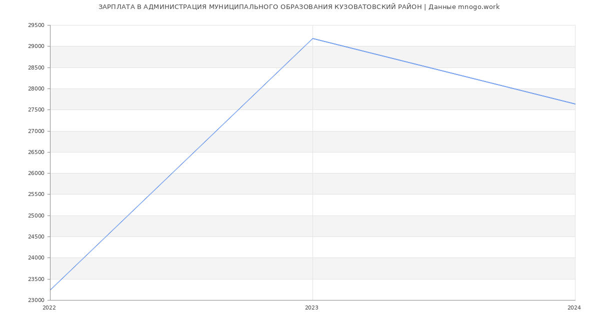 Статистика зарплат АДМИНИСТРАЦИЯ МУНИЦИПАЛЬНОГО ОБРАЗОВАНИЯ КУЗОВАТОВСКИЙ РАЙОН