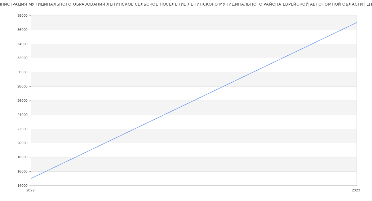 Статистика зарплат АДМИНИСТРАЦИЯ МУНИЦИПАЛЬНОГО ОБРАЗОВАНИЯ ЛЕНИНСКОЕ СЕЛЬСКОЕ ПОСЕЛЕНИЕ ЛЕНИНСКОГО МУНИЦИПАЛЬНОГО РАЙОНА ЕВРЕЙСКОЙ АВТОНОМНОЙ ОБЛАСТИ