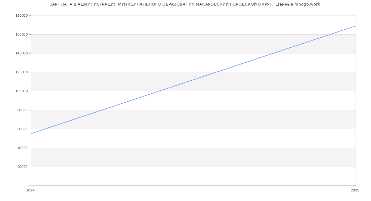 Статистика зарплат АДМИНИСТРАЦИЯ МУНИЦИПАЛЬНОГО ОБРАЗОВАНИЯ МАКАРОВСКИЙ ГОРОДСКОЙ ОКРУГ