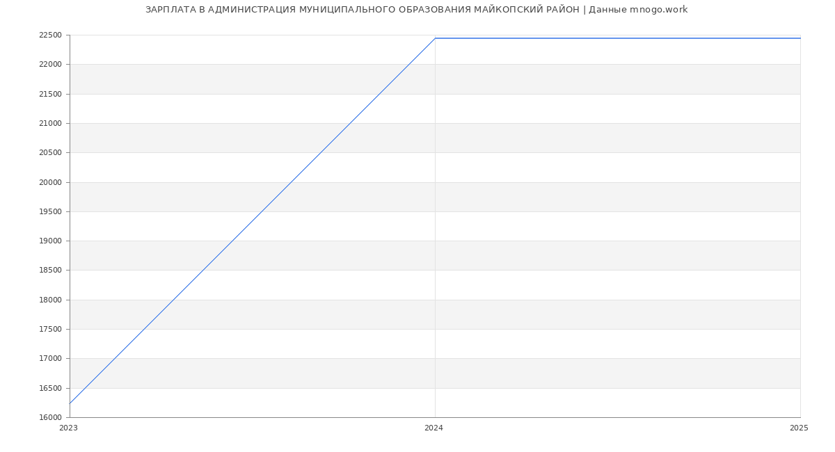 Статистика зарплат АДМИНИСТРАЦИЯ МУНИЦИПАЛЬНОГО ОБРАЗОВАНИЯ МАЙКОПСКИЙ РАЙОН