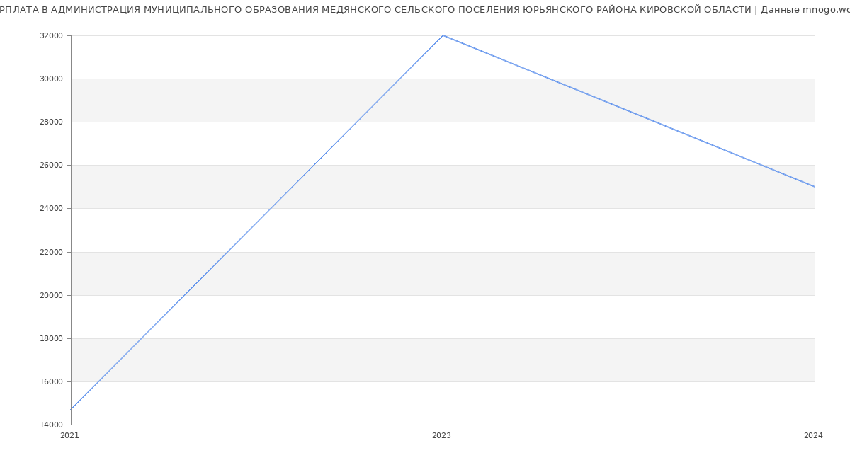 Статистика зарплат АДМИНИСТРАЦИЯ МУНИЦИПАЛЬНОГО ОБРАЗОВАНИЯ МЕДЯНСКОГО СЕЛЬСКОГО ПОСЕЛЕНИЯ ЮРЬЯНСКОГО РАЙОНА КИРОВСКОЙ ОБЛАСТИ
