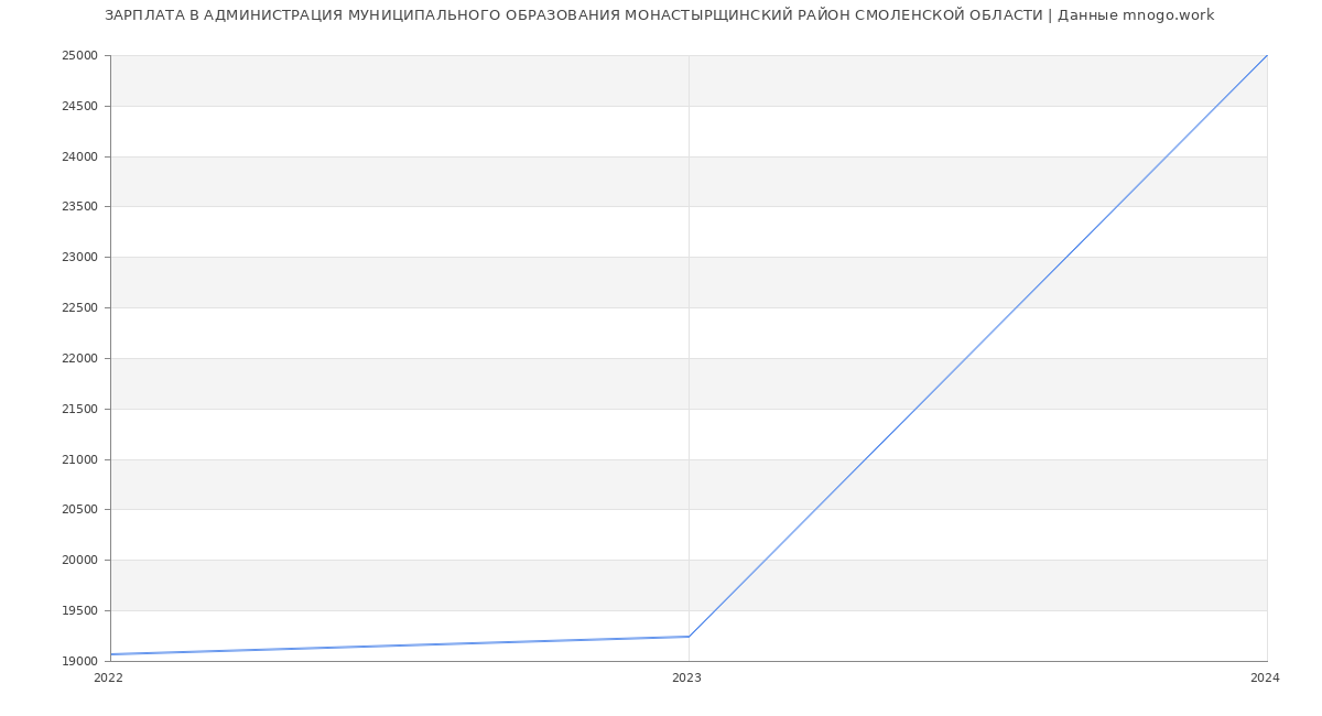 Статистика зарплат АДМИНИСТРАЦИЯ МУНИЦИПАЛЬНОГО ОБРАЗОВАНИЯ МОНАСТЫРЩИНСКИЙ РАЙОН СМОЛЕНСКОЙ ОБЛАСТИ