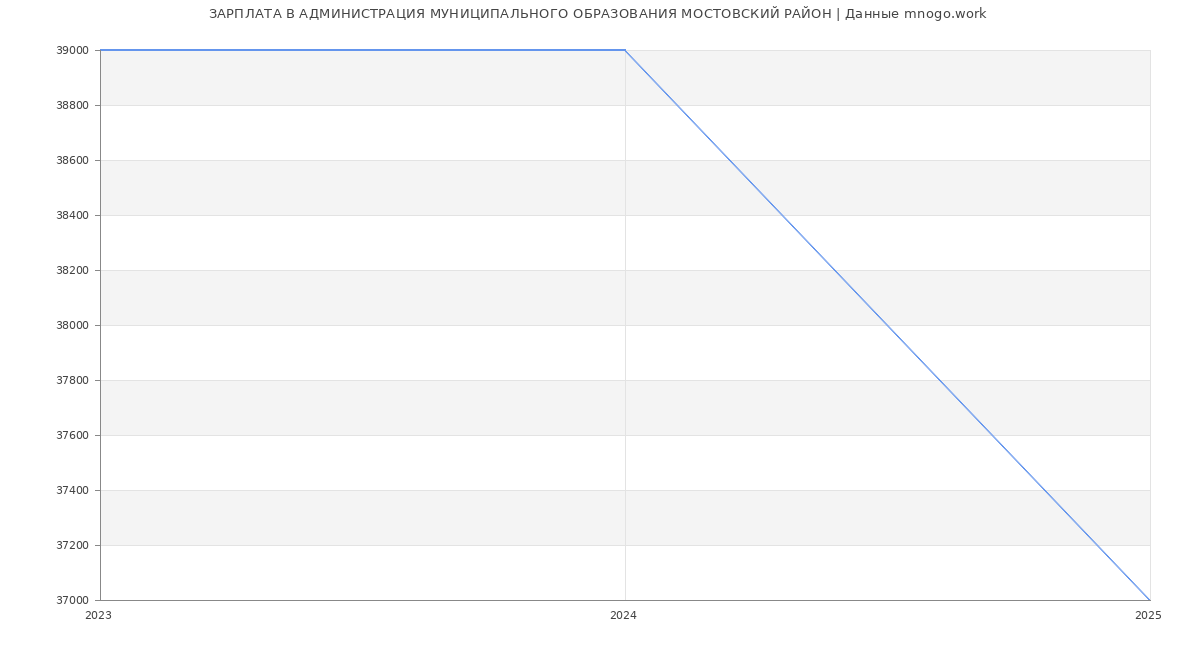 Статистика зарплат АДМИНИСТРАЦИЯ МУНИЦИПАЛЬНОГО ОБРАЗОВАНИЯ МОСТОВСКИЙ РАЙОН
