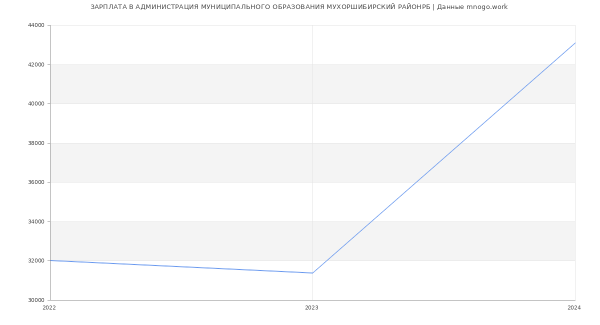 Статистика зарплат АДМИНИСТРАЦИЯ МУНИЦИПАЛЬНОГО ОБРАЗОВАНИЯ МУХОРШИБИРСКИЙ РАЙОНРБ