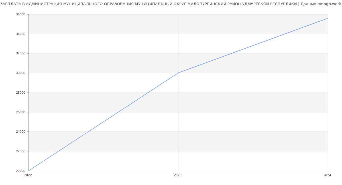 Статистика зарплат АДМИНИСТРАЦИЯ МУНИЦИПАЛЬНОГО ОБРАЗОВАНИЯ МУНИЦИПАЛЬНЫЙ ОКРУГ МАЛОПУРГИНСКИЙ РАЙОН УДМУРТСКОЙ РЕСПУБЛИКИ