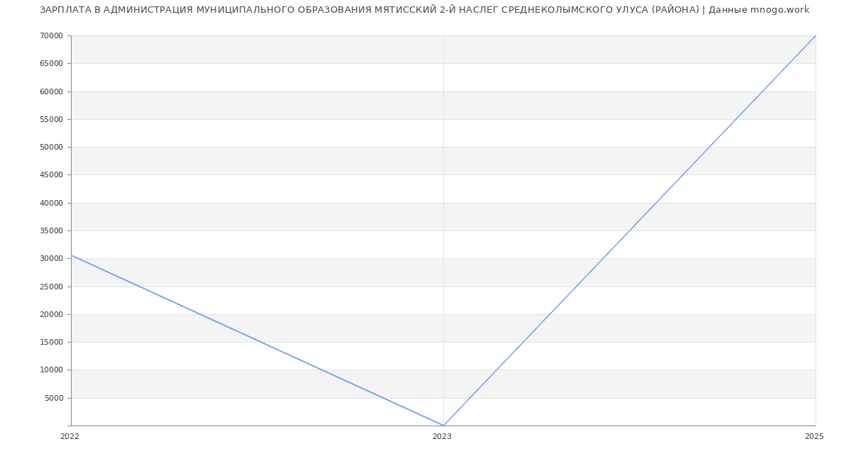 Статистика зарплат АДМИНИСТРАЦИЯ МУНИЦИПАЛЬНОГО ОБРАЗОВАНИЯ МЯТИССКИЙ 2-Й НАСЛЕГ СРЕДНЕКОЛЫМСКОГО УЛУСА (РАЙОНА) Статистика зарплат АДМИНИСТРАЦИЯ МУНИЦИПАЛЬНОГО ОБРАЗОВАНИЯ МЯТИССКИЙ 2-Й НАСЛЕГ СРЕДНЕКОЛЫМСКОГО УЛУСА (РАЙОНА)