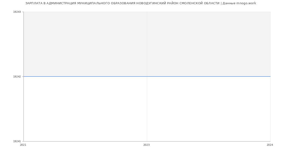 Статистика зарплат АДМИНИСТРАЦИЯ МУНИЦИПАЛЬНОГО ОБРАЗОВАНИЯ НОВОДУГИНСКИЙ РАЙОН СМОЛЕНСКОЙ ОБЛАСТИ