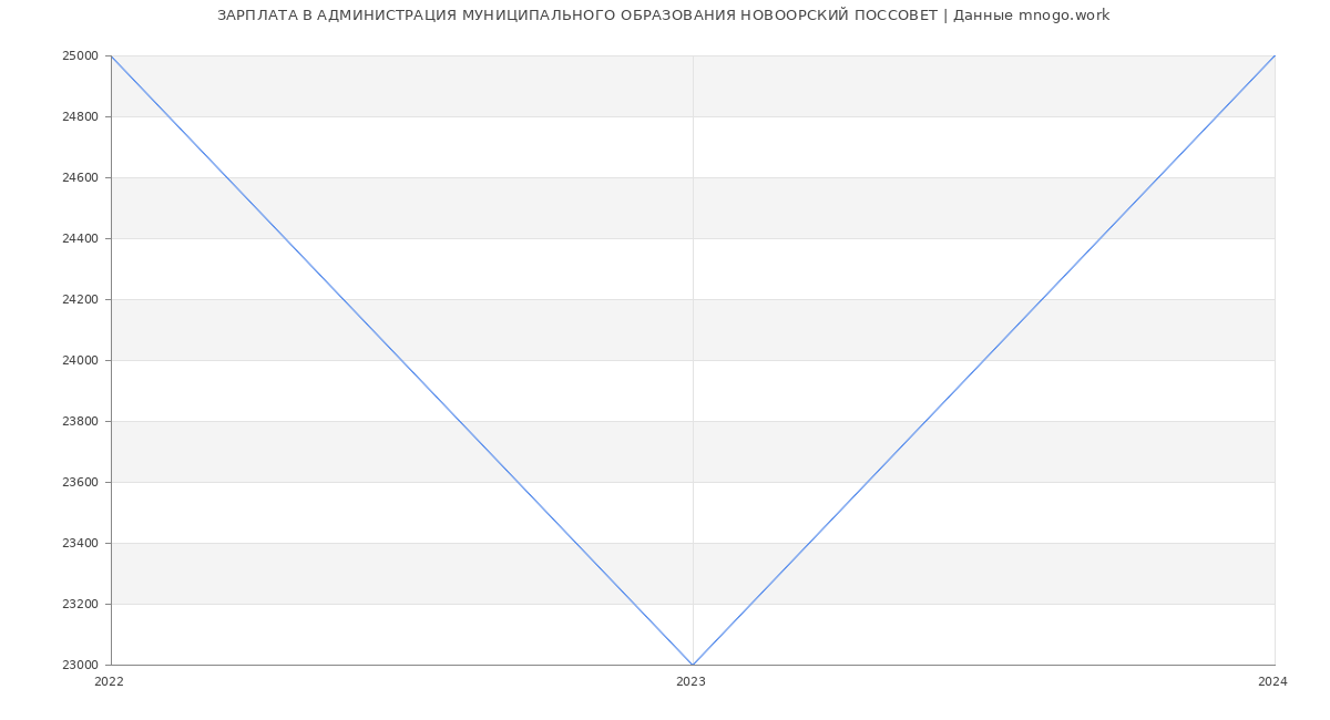 Статистика зарплат АДМИНИСТРАЦИЯ МУНИЦИПАЛЬНОГО ОБРАЗОВАНИЯ НОВООРСКИЙ ПОССОВЕТ