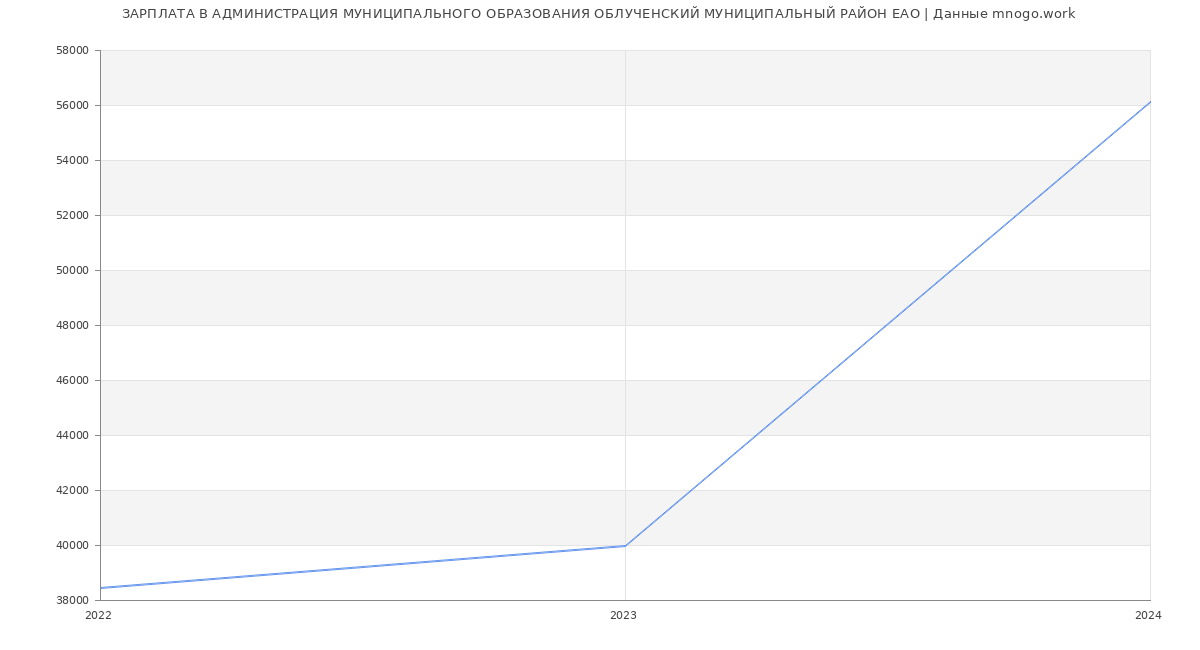 Статистика зарплат АДМИНИСТРАЦИЯ МУНИЦИПАЛЬНОГО ОБРАЗОВАНИЯ ОБЛУЧЕНСКИЙ МУНИЦИПАЛЬНЫЙ РАЙОН ЕАО