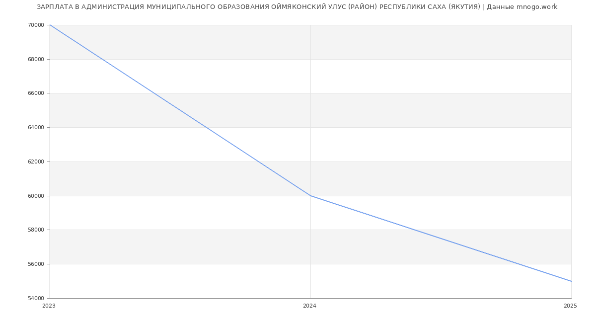Статистика зарплат АДМИНИСТРАЦИЯ МУНИЦИПАЛЬНОГО ОБРАЗОВАНИЯ ОЙМЯКОНСКИЙ УЛУС (РАЙОН) РЕСПУБЛИКИ САХА (ЯКУТИЯ)
