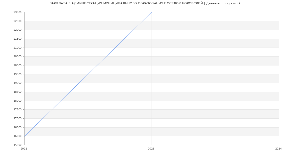 Статистика зарплат АДМИНИСТРАЦИЯ МУНИЦИПАЛЬНОГО ОБРАЗОВАНИЯ ПОСЕЛОК БОРОВСКИЙ