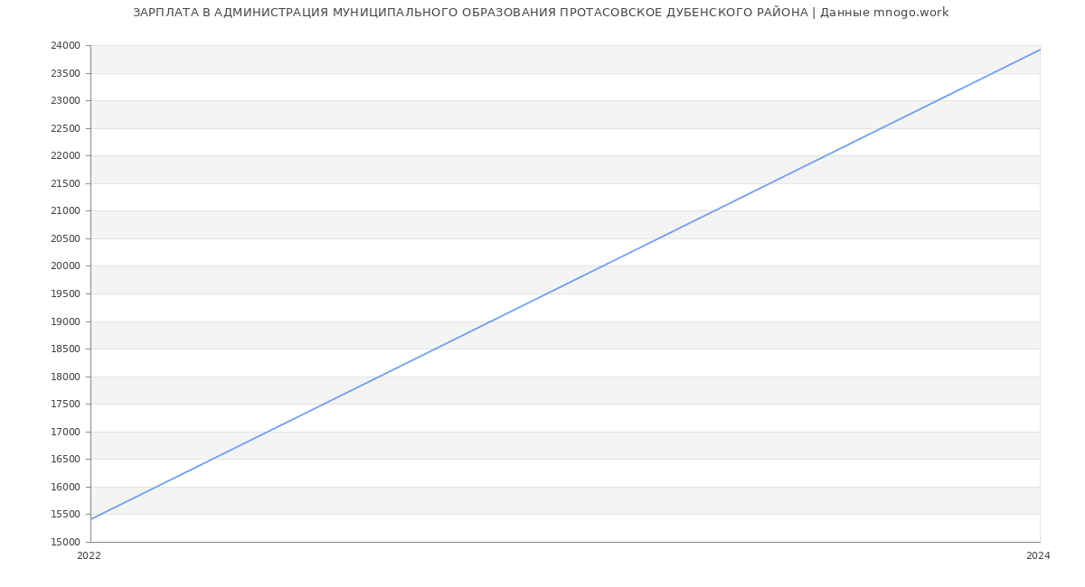 Статистика зарплат АДМИНИСТРАЦИЯ МУНИЦИПАЛЬНОГО ОБРАЗОВАНИЯ ПРОТАСОВСКОЕ ДУБЕНСКОГО РАЙОНА