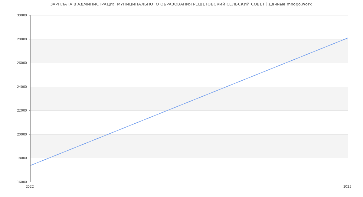 Статистика зарплат АДМИНИСТРАЦИЯ МУНИЦИПАЛЬНОГО ОБРАЗОВАНИЯ РЕШЕТОВСКИЙ СЕЛЬСКИЙ СОВЕТ