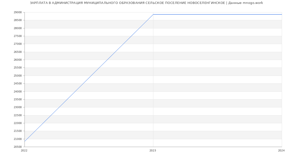 Статистика зарплат АДМИНИСТРАЦИЯ МУНИЦИПАЛЬНОГО ОБРАЗОВАНИЯ СЕЛЬСКОЕ ПОСЕЛЕНИЕ НОВОСЕЛЕНГИНСКОЕ