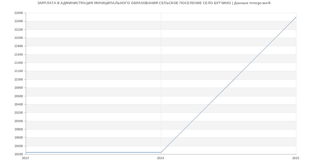Статистика зарплат АДМИНИСТРАЦИЯ МУНИЦИПАЛЬНОГО ОБРАЗОВАНИЯ СЕЛЬСКОЕ ПОСЕЛЕНИЕ СЕЛО БУТЧИНО