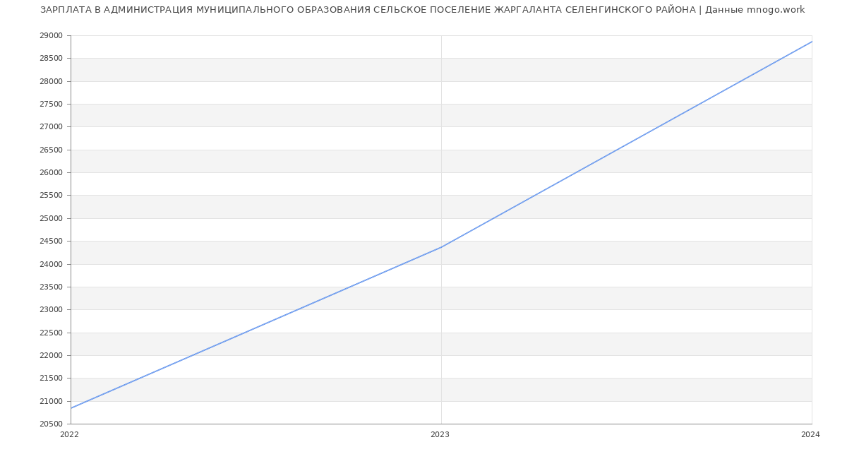 Статистика зарплат АДМИНИСТРАЦИЯ МУНИЦИПАЛЬНОГО ОБРАЗОВАНИЯ СЕЛЬСКОЕ ПОСЕЛЕНИЕ ЖАРГАЛАНТА СЕЛЕНГИНСКОГО РАЙОНА