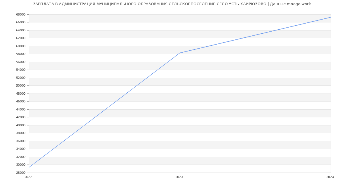 Статистика зарплат АДМИНИСТРАЦИЯ МУНИЦИПАЛЬНОГО ОБРАЗОВАНИЯ СЕЛЬСКОЕПОСЕЛЕНИЕ СЕЛО УСТЬ-ХАЙРЮЗОВО