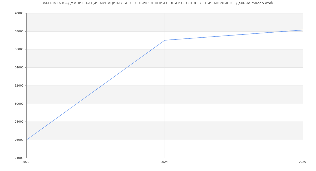 Статистика зарплат АДМИНИСТРАЦИЯ МУНИЦИПАЛЬНОГО ОБРАЗОВАНИЯ СЕЛЬСКОГО ПОСЕЛЕНИЯ МОРДИНО