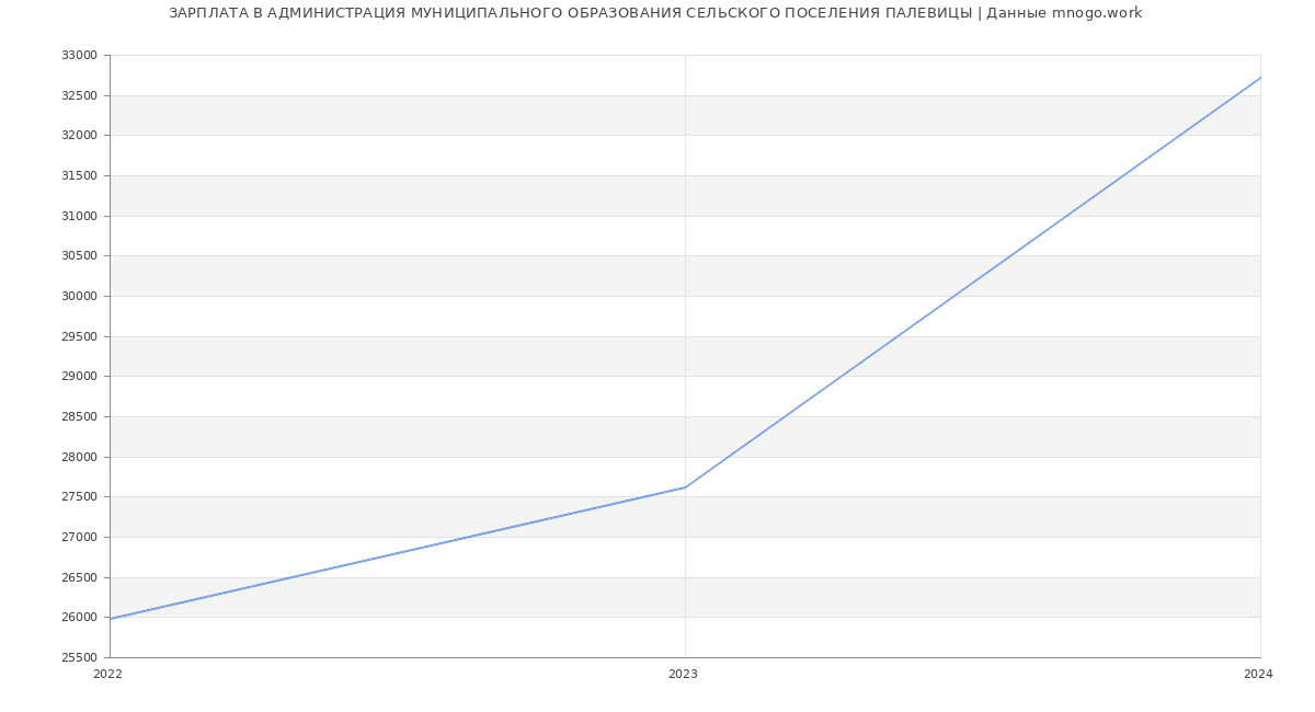 Статистика зарплат АДМИНИСТРАЦИЯ МУНИЦИПАЛЬНОГО ОБРАЗОВАНИЯ СЕЛЬСКОГО ПОСЕЛЕНИЯ ПАЛЕВИЦЫ