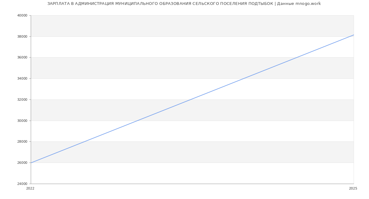 Статистика зарплат АДМИНИСТРАЦИЯ МУНИЦИПАЛЬНОГО ОБРАЗОВАНИЯ СЕЛЬСКОГО ПОСЕЛЕНИЯ ПОДТЫБОК