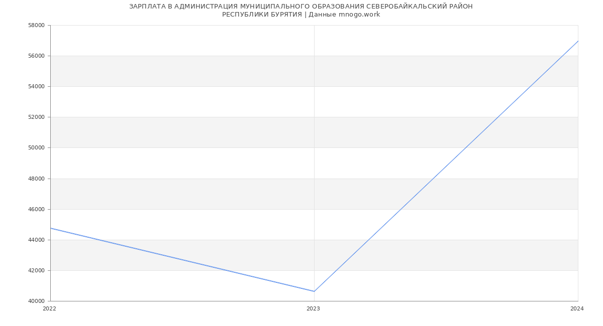Статистика зарплат АДМИНИСТРАЦИЯ МУНИЦИПАЛЬНОГО ОБРАЗОВАНИЯ СЕВЕРОБАЙКАЛЬСКИЙ РАЙОН
РЕСПУБЛИКИ БУРЯТИЯ