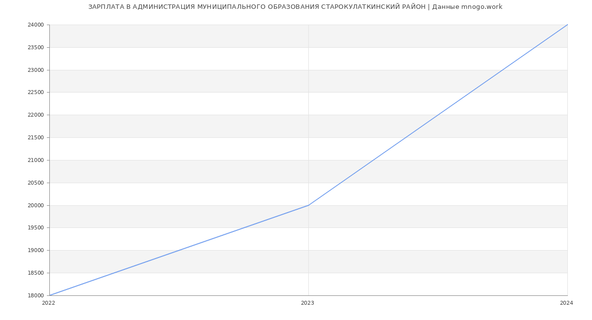 Статистика зарплат АДМИНИСТРАЦИЯ МУНИЦИПАЛЬНОГО ОБРАЗОВАНИЯ СТАРОКУЛАТКИНСКИЙ РАЙОН