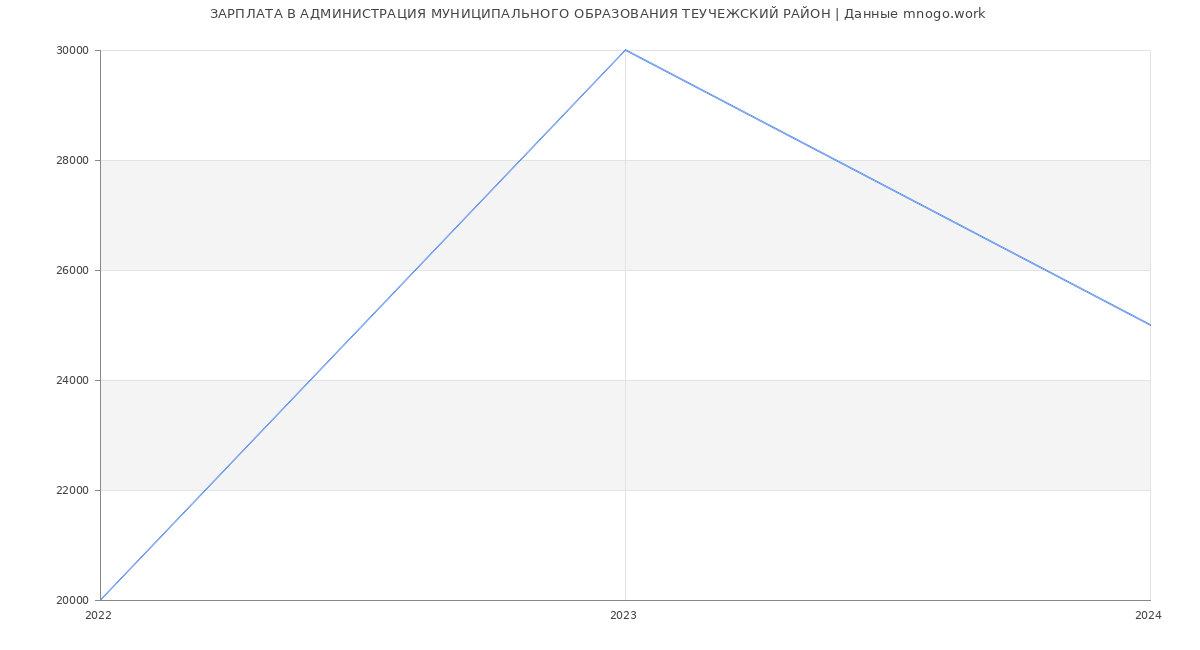 Статистика зарплат АДМИНИСТРАЦИЯ МУНИЦИПАЛЬНОГО ОБРАЗОВАНИЯ ТЕУЧЕЖСКИЙ РАЙОН