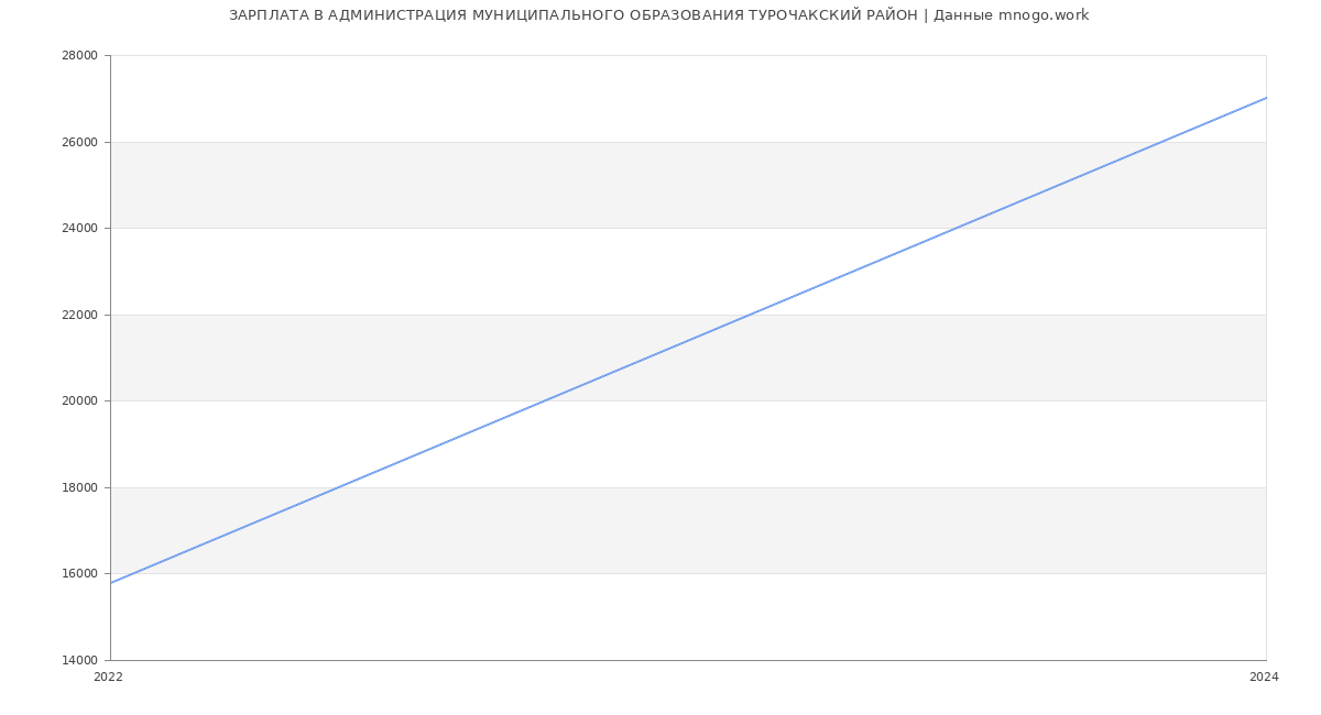 Статистика зарплат АДМИНИСТРАЦИЯ МУНИЦИПАЛЬНОГО ОБРАЗОВАНИЯ ТУРОЧАКСКИЙ РАЙОН