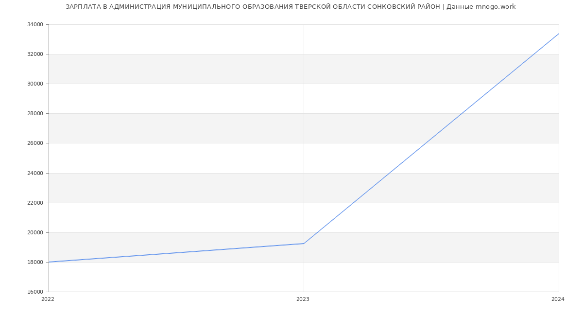 Статистика зарплат АДМИНИСТРАЦИЯ МУНИЦИПАЛЬНОГО ОБРАЗОВАНИЯ ТВЕРСКОЙ ОБЛАСТИ СОНКОВСКИЙ РАЙОН