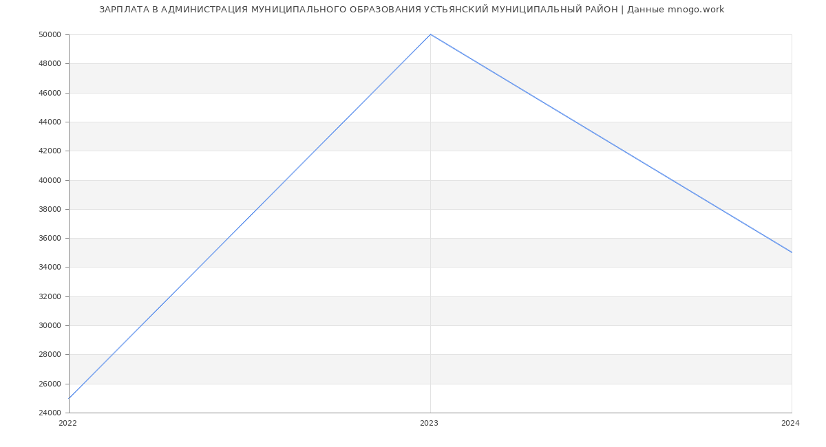 Статистика зарплат АДМИНИСТРАЦИЯ МУНИЦИПАЛЬНОГО ОБРАЗОВАНИЯ УСТЬЯНСКИЙ МУНИЦИПАЛЬНЫЙ РАЙОН