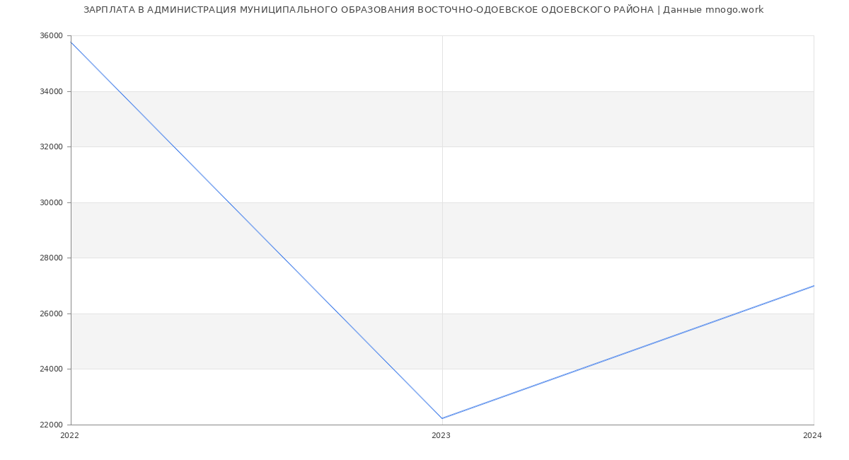 Статистика зарплат АДМИНИСТРАЦИЯ МУНИЦИПАЛЬНОГО ОБРАЗОВАНИЯ ВОСТОЧНО-ОДОЕВСКОЕ ОДОЕВСКОГО РАЙОНА