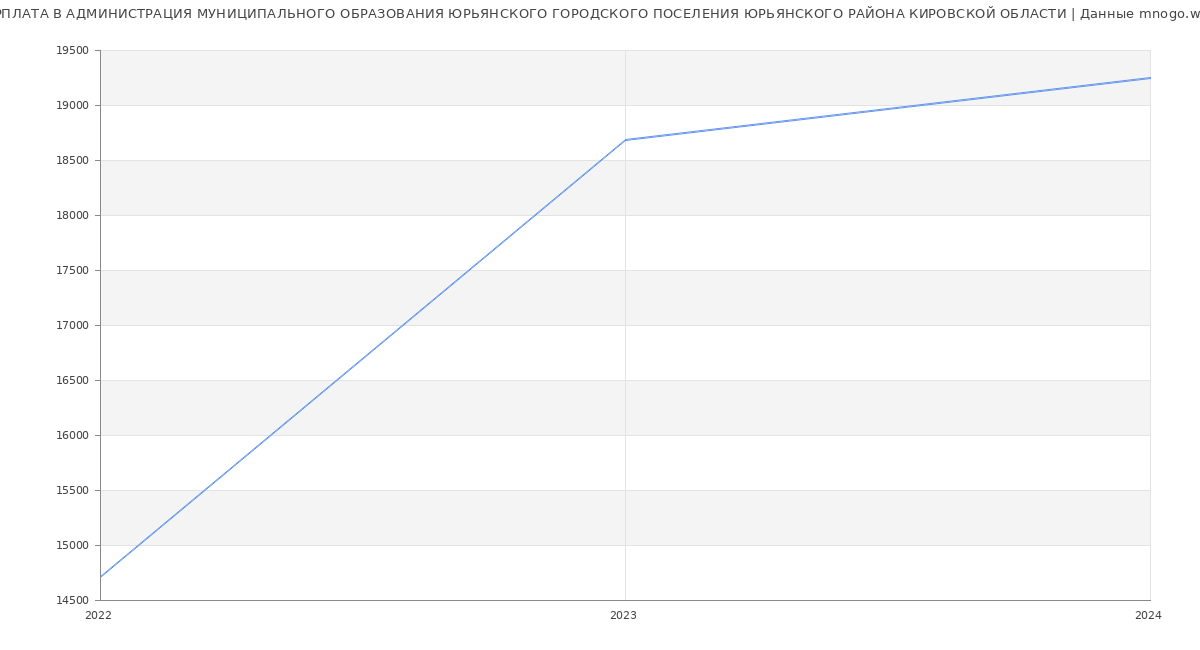 Статистика зарплат АДМИНИСТРАЦИЯ МУНИЦИПАЛЬНОГО ОБРАЗОВАНИЯ ЮРЬЯНСКОГО ГОРОДСКОГО ПОСЕЛЕНИЯ ЮРЬЯНСКОГО РАЙОНА КИРОВСКОЙ ОБЛАСТИ