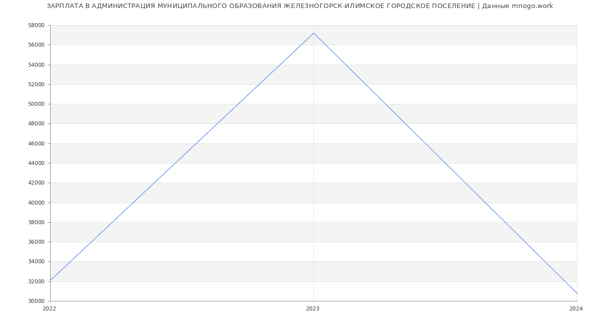 Статистика зарплат АДМИНИСТРАЦИЯ МУНИЦИПАЛЬНОГО ОБРАЗОВАНИЯ ЖЕЛЕЗНОГОРСК-ИЛИМСКОЕ ГОРОДСКОЕ ПОСЕЛЕНИЕ
