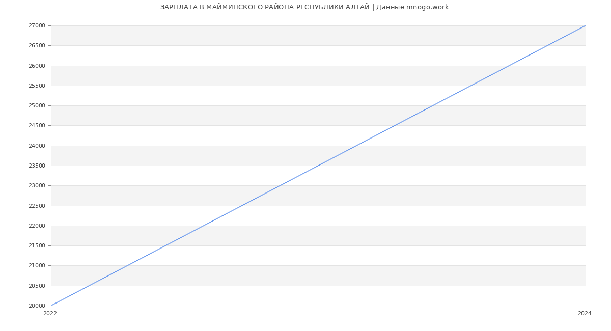Статистика зарплат МАЙМИНСКОГО РАЙОНА РЕСПУБЛИКИ АЛТАЙ