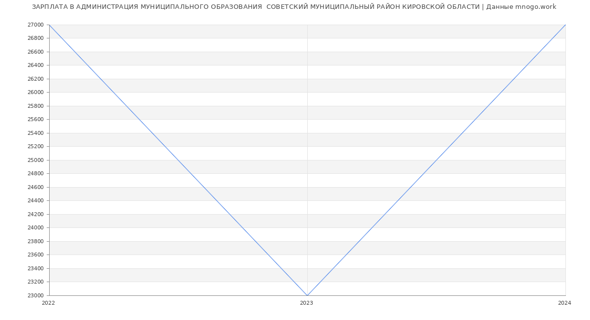 Статистика зарплат АДМИНИСТРАЦИЯ МУНИЦИПАЛЬНОГО ОБРАЗОВАНИЯ  СОВЕТСКИЙ МУНИЦИПАЛЬНЫЙ РАЙОН КИРОВСКОЙ ОБЛАСТИ