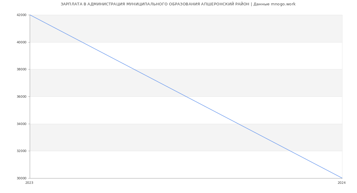 Статистика зарплат АДМИНИСТРАЦИЯ МУНИЦИПАЛЬНОГО ОБРАЗОВАНИЯ АПШЕРОНСКИЙ РАЙОН