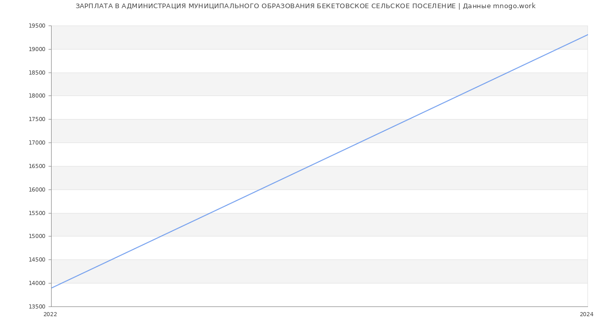 Статистика зарплат АДМИНИСТРАЦИЯ МУНИЦИПАЛЬНОГО ОБРАЗОВАНИЯ БЕКЕТОВСКОЕ СЕЛЬСКОЕ ПОСЕЛЕНИЕ