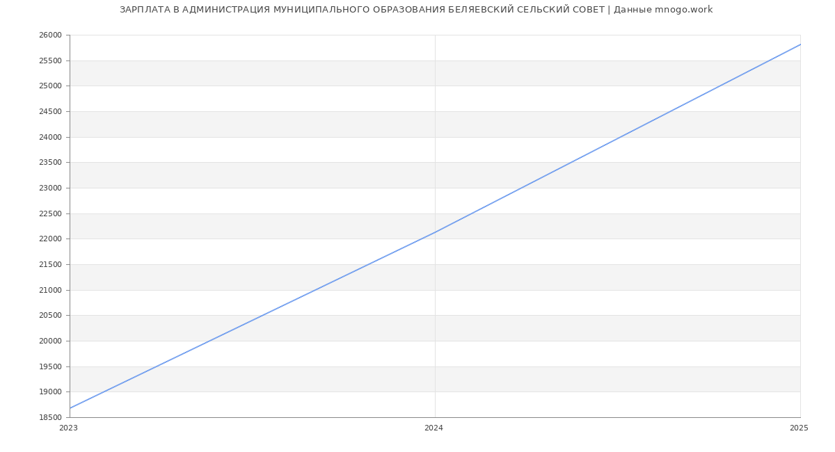 Статистика зарплат АДМИНИСТРАЦИЯ МУНИЦИПАЛЬНОГО ОБРАЗОВАНИЯ БЕЛЯЕВСКИЙ СЕЛЬСКИЙ СОВЕТ