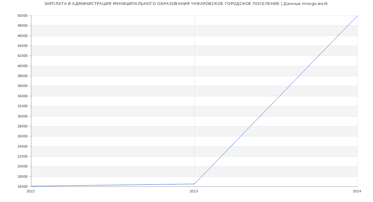 Статистика зарплат АДМИНИСТРАЦИЯ МУНИЦИПАЛЬНОГО ОБРАЗОВАНИЯ ЧУФАРОВСКОЕ ГОРОДСКОЕ ПОСЕЛЕНИЕ