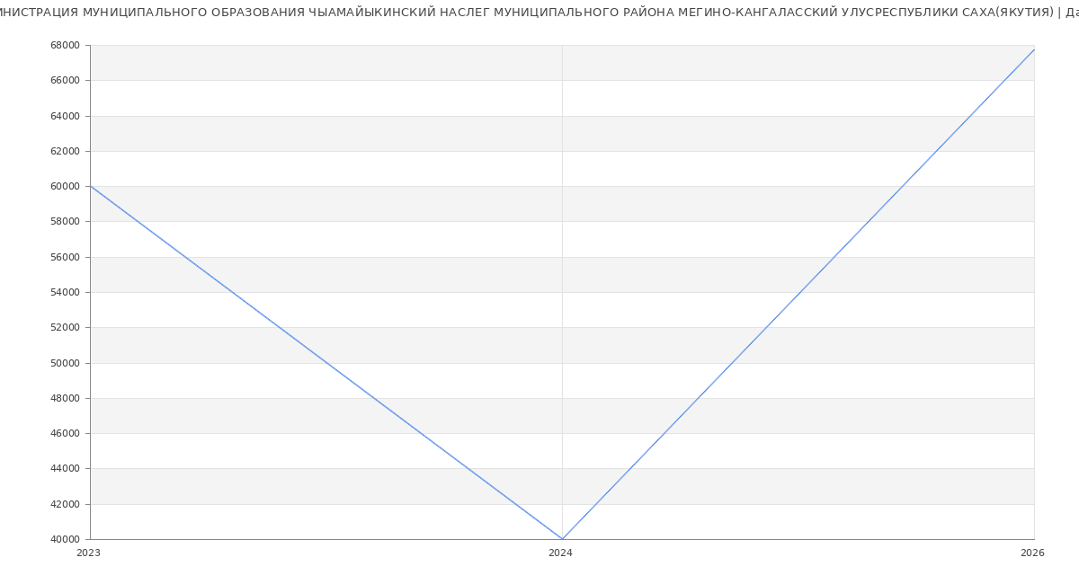 Статистика зарплат АДМИНИСТРАЦИЯ МУНИЦИПАЛЬНОГО ОБРАЗОВАНИЯ ЧЫАМАЙЫКИНСКИЙ НАСЛЕГ МУНИЦИПАЛЬНОГО РАЙОНА МЕГИНО-КАНГАЛАССКИЙ УЛУСРЕСПУБЛИКИ САХА(ЯКУТИЯ)