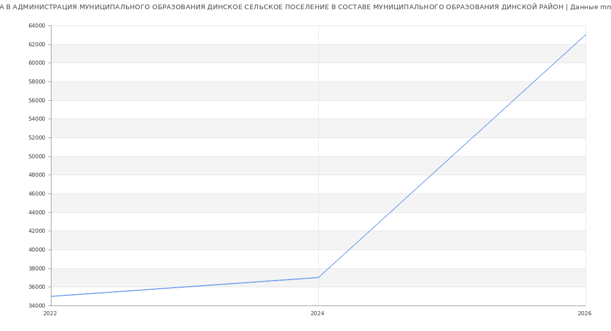 Статистика зарплат АДМИНИСТРАЦИЯ МУНИЦИПАЛЬНОГО ОБРАЗОВАНИЯ ДИНСКОЕ СЕЛЬСКОЕ ПОСЕЛЕНИЕ В СОСТАВЕ МУНИЦИПАЛЬНОГО ОБРАЗОВАНИЯ ДИНСКОЙ РАЙОН