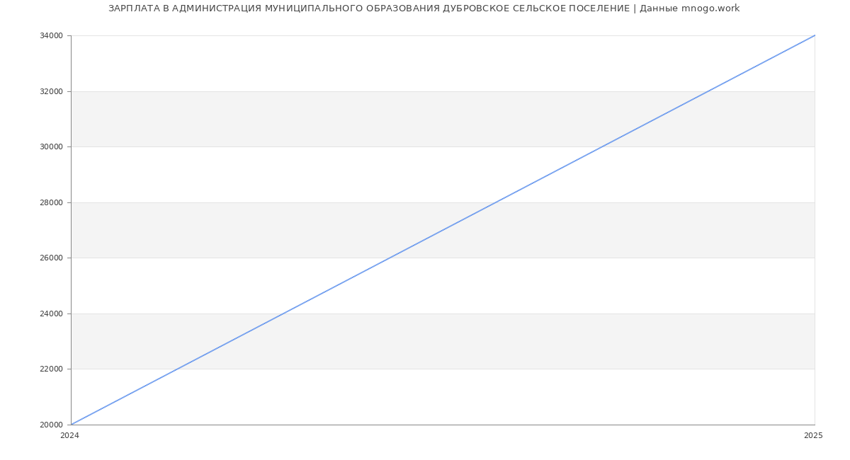 Статистика зарплат АДМИНИСТРАЦИЯ МУНИЦИПАЛЬНОГО ОБРАЗОВАНИЯ ДУБРОВСКОЕ СЕЛЬСКОЕ ПОСЕЛЕНИЕ