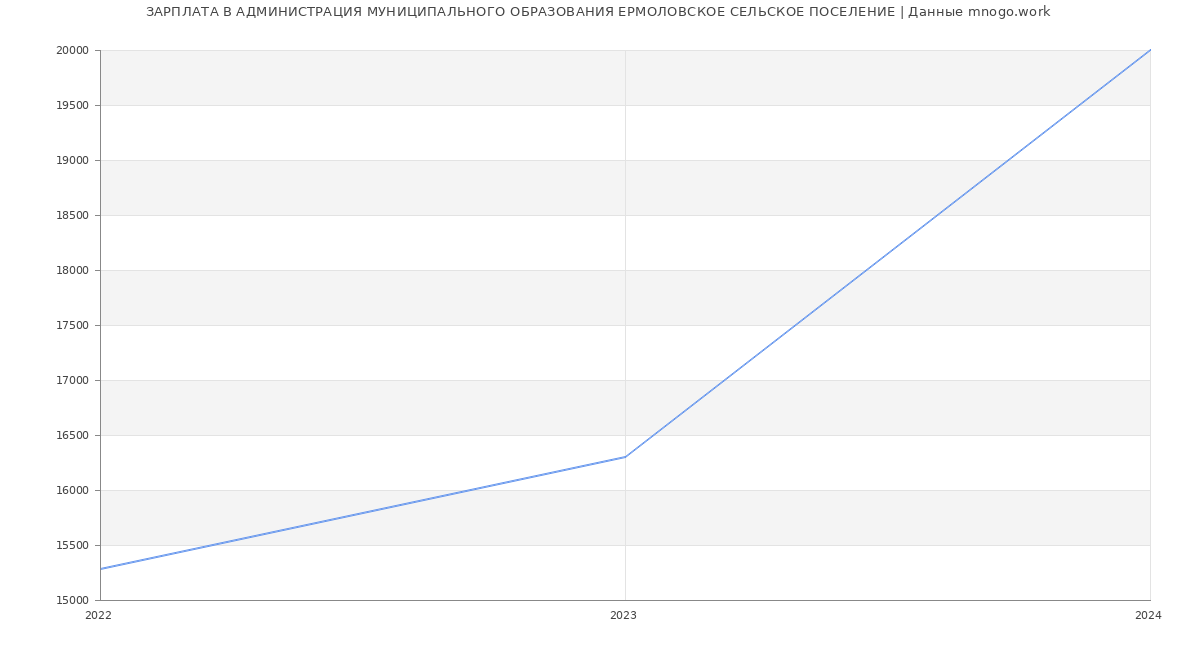 Статистика зарплат АДМИНИСТРАЦИЯ МУНИЦИПАЛЬНОГО ОБРАЗОВАНИЯ ЕРМОЛОВСКОЕ СЕЛЬСКОЕ ПОСЕЛЕНИЕ