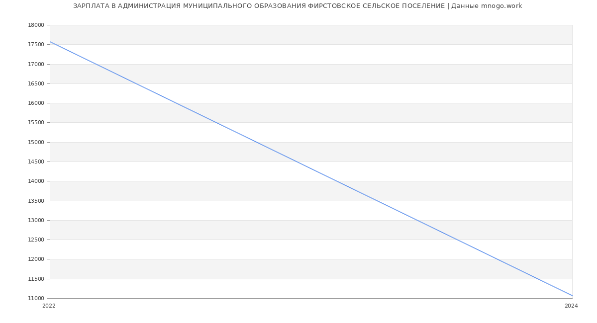 Статистика зарплат АДМИНИСТРАЦИЯ МУНИЦИПАЛЬНОГО ОБРАЗОВАНИЯ ФИРСТОВСКОЕ СЕЛЬСКОЕ ПОСЕЛЕНИЕ