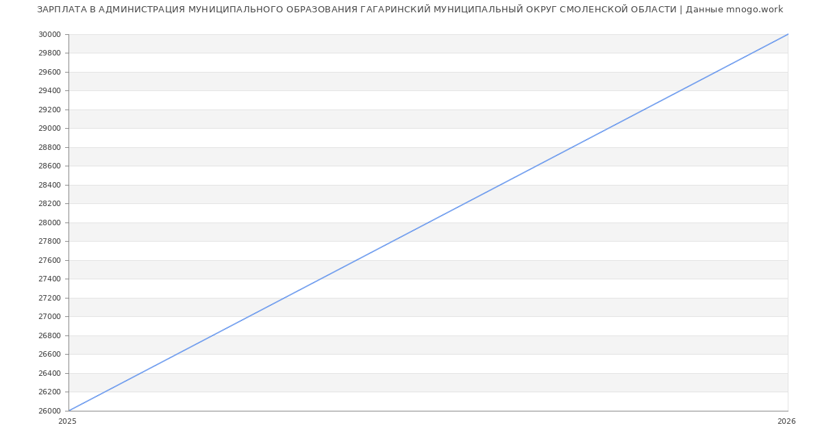 Статистика зарплат в АДМИНИСТРАЦИЯ МУНИЦИПАЛЬНОГО ОБРАЗОВАНИЯ ГАГАРИНСКИЙ МУНИЦИПАЛЬНЫЙ ОКРУГ СМОЛЕНСКОЙ ОБЛАСТИ