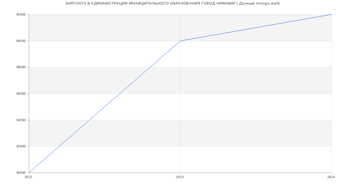 Статистика зарплат АДМИНИСТРАЦИЯ МУНИЦИПАЛЬНОГО ОБРАЗОВАНИЯ ГОРОД АРМАВИР