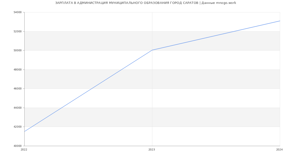 Статистика зарплат АДМИНИСТРАЦИЯ МУНИЦИПАЛЬНОГО ОБРАЗОВАНИЯ ГОРОД САРАТОВ