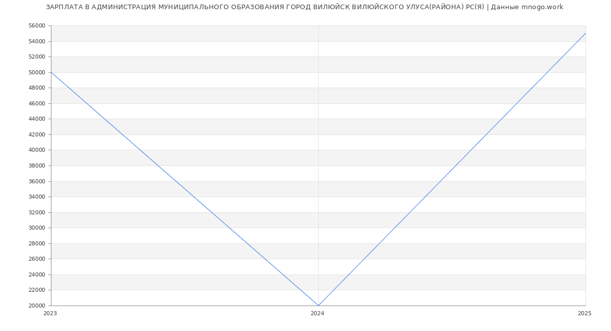 Статистика зарплат АДМИНИСТРАЦИЯ МУНИЦИПАЛЬНОГО ОБРАЗОВАНИЯ ГОРОД ВИЛЮЙСК ВИЛЮЙСКОГО УЛУСА(РАЙОНА) РС(Я)