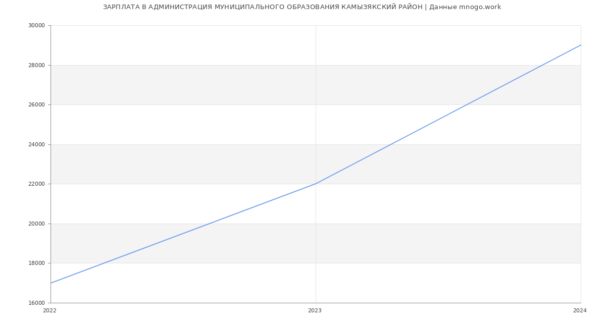 Статистика зарплат АДМИНИСТРАЦИЯ МУНИЦИПАЛЬНОГО ОБРАЗОВАНИЯ КАМЫЗЯКСКИЙ РАЙОН
