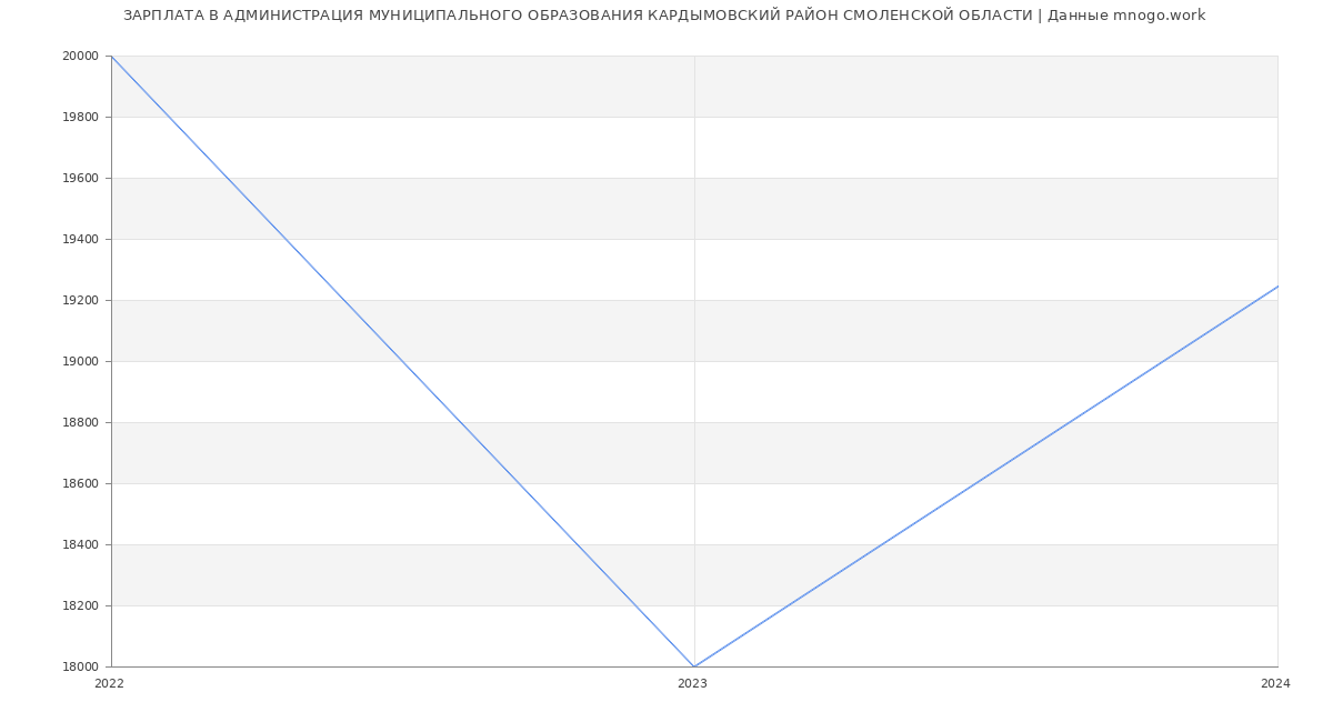 Статистика зарплат АДМИНИСТРАЦИЯ МУНИЦИПАЛЬНОГО ОБРАЗОВАНИЯ КАРДЫМОВСКИЙ РАЙОН СМОЛЕНСКОЙ ОБЛАСТИ